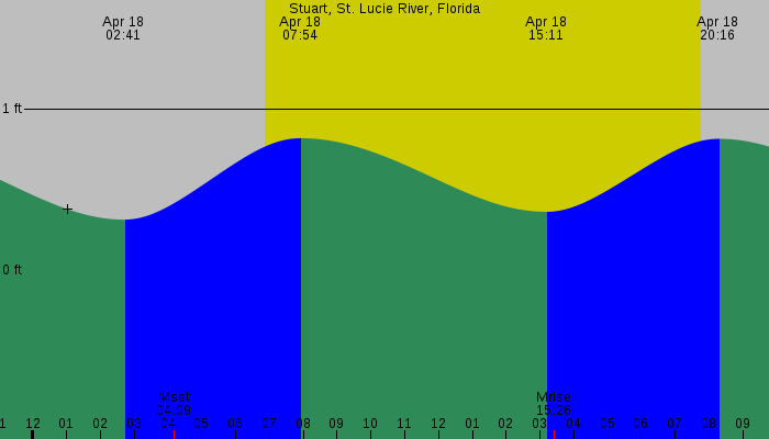 Tide graph for Stuart, St. Lucie River, Florida