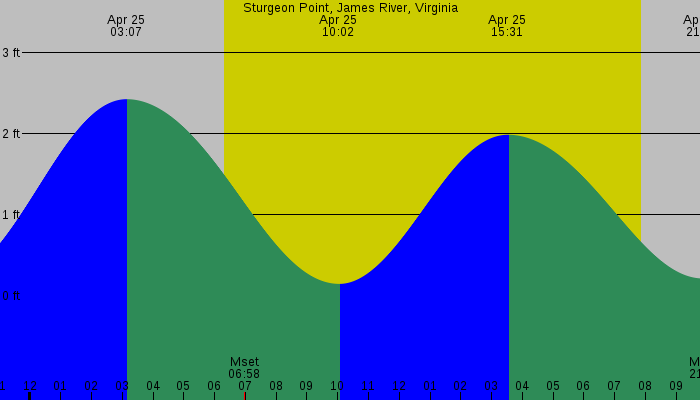 Tide graph for Sturgeon Point, James River, Virginia