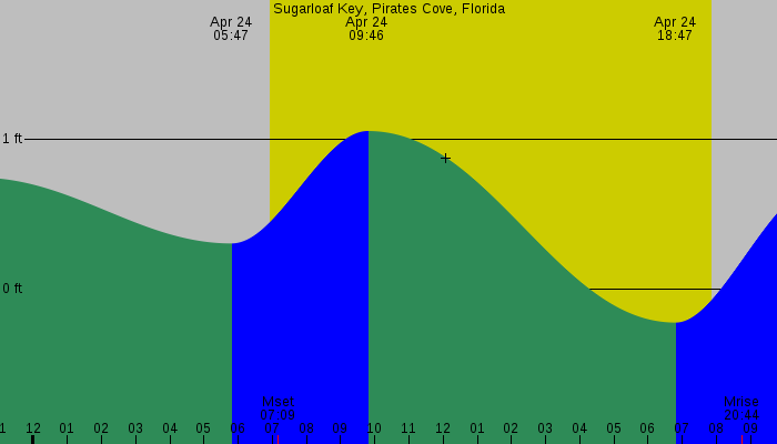 Tide graph for Sugarloaf Key, Pirates Cove, Florida