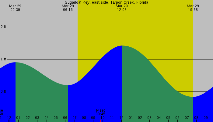 Tide graph for Sugarloaf Key, east side, Tarpon Creek, Florida