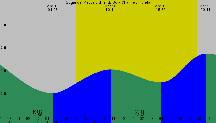 Tide graph for Sugarloaf Key, north end, Bow Channel, Florida