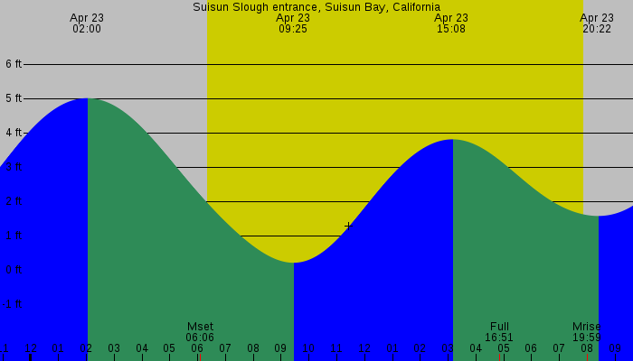 Tide graph for Suisun Slough entrance, Suisun Bay, California