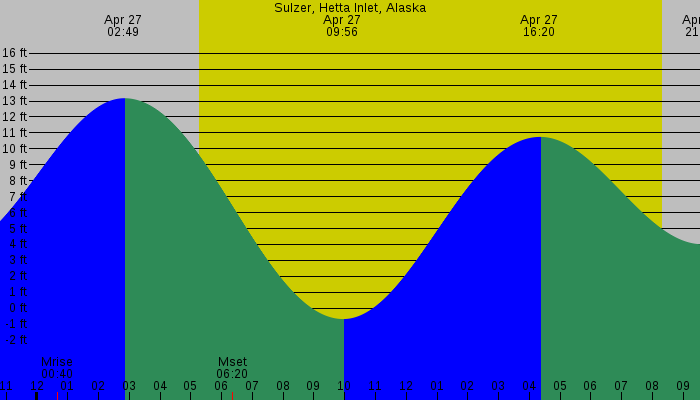 Tide graph for Sulzer, Hetta Inlet, Alaska