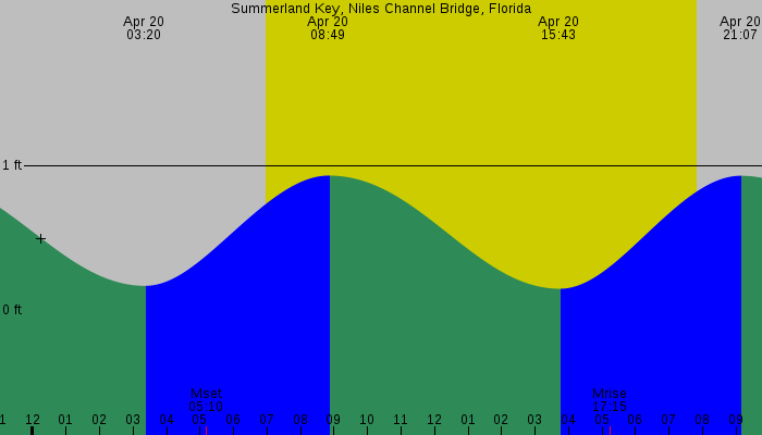 Tide graph for Summerland Key, Niles Channel Bridge, Florida