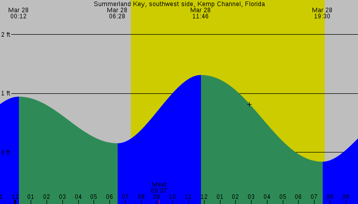 Tide graph for Summerland Key, southwest side, Kemp Channel, Florida