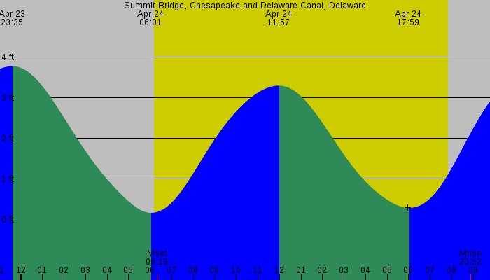 Tide graph for Summit Bridge, Chesapeake and Delaware Canal, Delaware