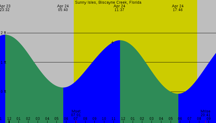 Tide graph for Sunny Isles, Biscayne Creek, Florida