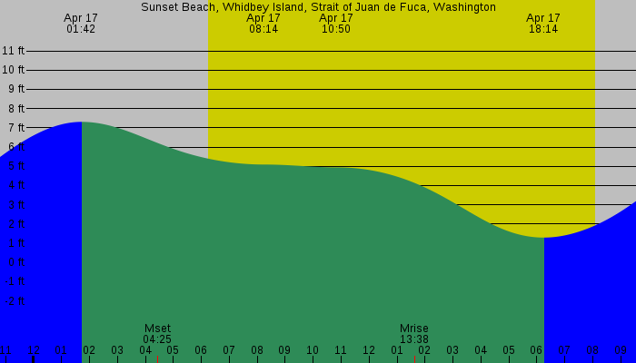 Tide graph for Sunset Beach, Whidbey Island, Strait of Juan de Fuca, Washington