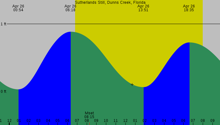 Tide graph for Sutherlands Still, Dunns Creek, Florida
