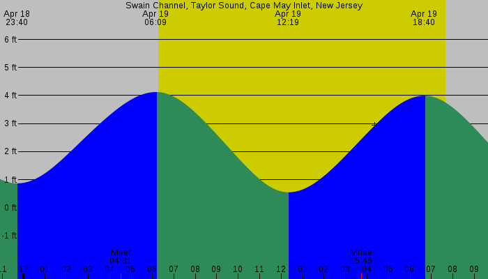 Tide graph for Swain Channel, Taylor Sound, Cape May Inlet, New Jersey