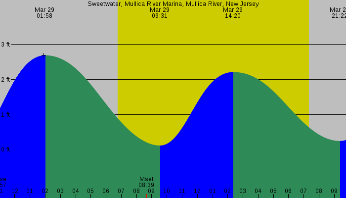 Tide graph for Sweetwater, Mullica River Marina, Mullica River, New Jersey