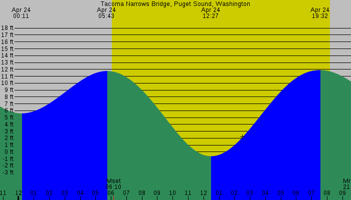 Tide graph for Tacoma Narrows Bridge, Puget Sound, Washington