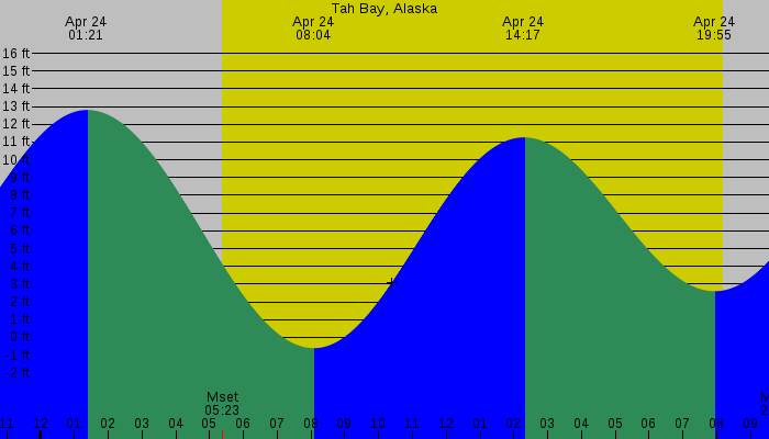 Tide graph for Tah Bay, Alaska