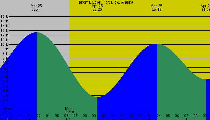 Tide graph for Takoma Cove, Port Dick, Alaska