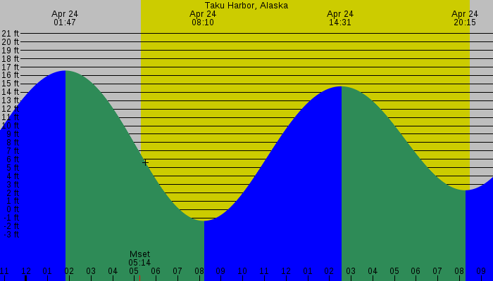 Tide graph for Taku Harbor, Alaska