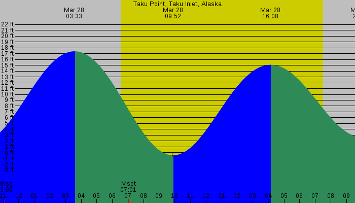 Tide graph for Taku Point, Taku Inlet, Alaska