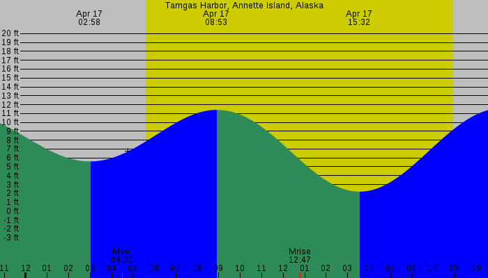 Tide graph for Tamgas Harbor, Annette Island, Alaska