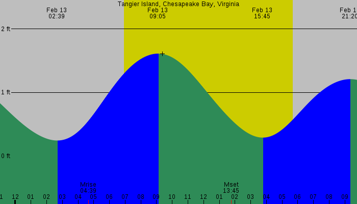 Tide graph for Tangier Island, Chesapeake Bay, Virginia