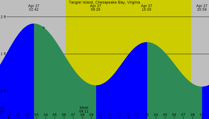 Tide graph for Tangier Island, Chesapeake Bay, Virginia