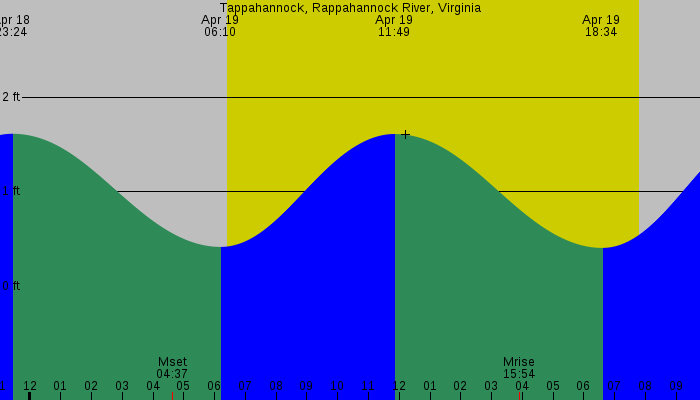 Tide graph for Tappahannock, Rappahannock River, Virginia