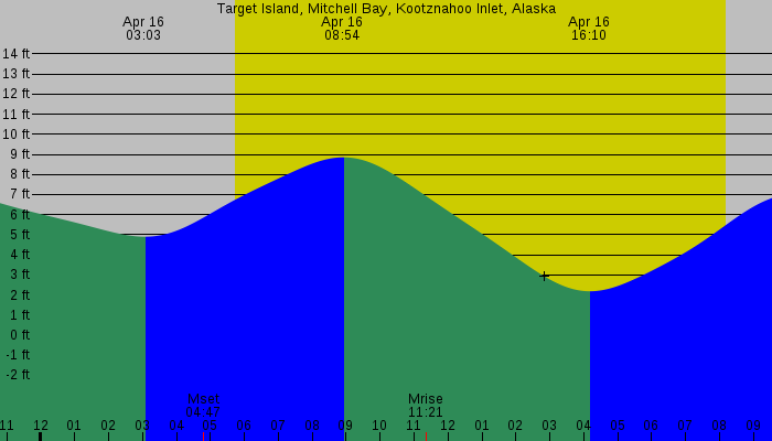 Tide graph for Target Island, Mitchell Bay, Kootznahoo Inlet, Alaska