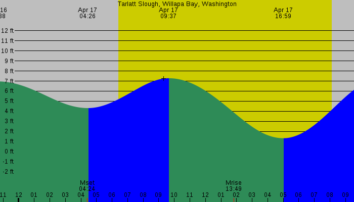 Tide graph for Tarlatt Slough, Willapa Bay, Washington