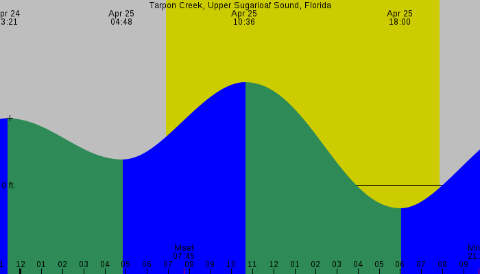 Tide graph for Tarpon Creek, Upper Sugarloaf Sound, Florida