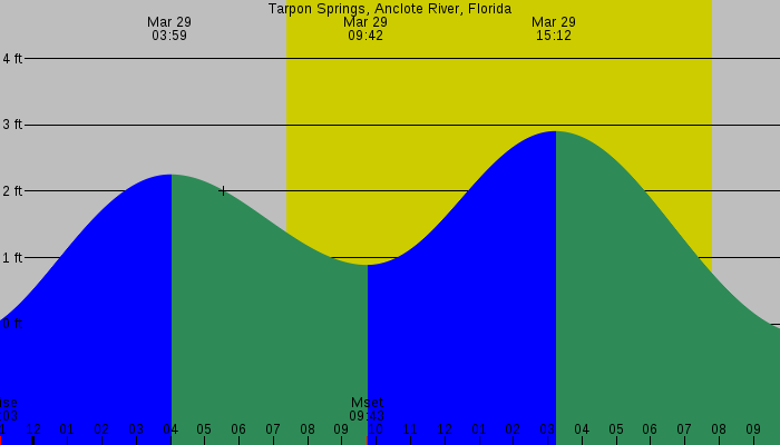 Tide graph for Tarpon Springs, Anclote River, Florida