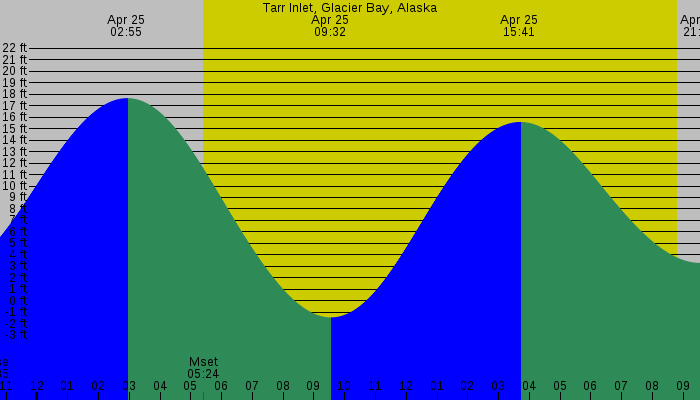 Tide graph for Tarr Inlet, Glacier Bay, Alaska