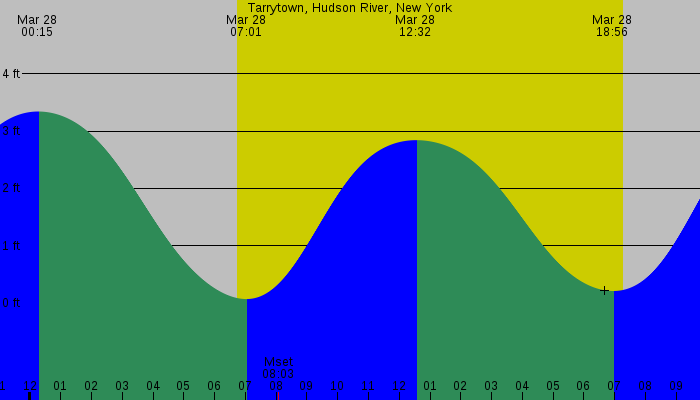 Tide graph for Tarrytown, Hudson River, New York