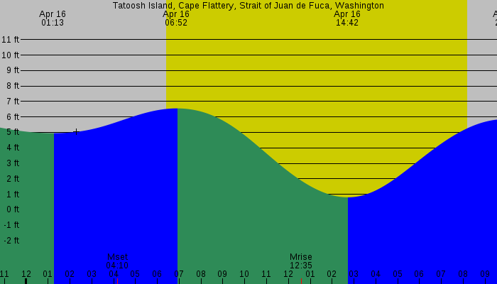 Tide graph for Tatoosh Island, Cape Flattery, Strait of Juan de Fuca, Washington