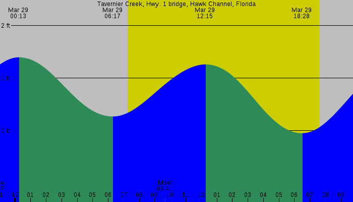 Tide graph for Tavernier Creek, Hwy. 1 bridge, Hawk Channel, Florida