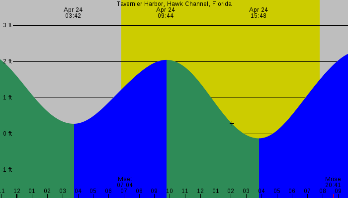 Tide graph for Tavernier Harbor, Hawk Channel, Florida