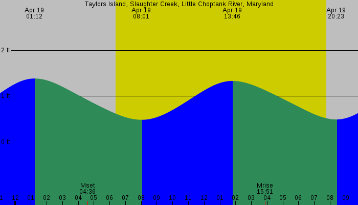 Tide graph for Taylors Island, Slaughter Creek, Little Choptank River, Maryland