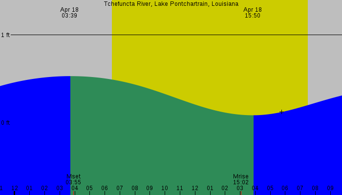 Tide graph for Tchefuncta River, Lake Pontchartrain, Louisiana