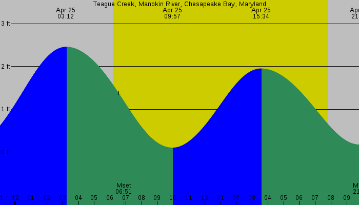 Tide graph for Teague Creek, Manokin River, Chesapeake Bay, Maryland