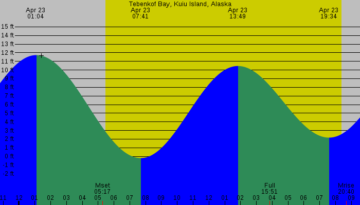 Tide graph for Tebenkof Bay, Kuiu Island, Alaska