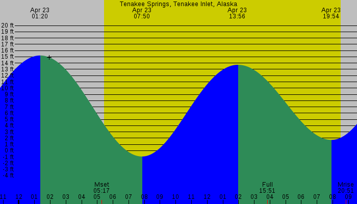 Tide graph for Tenakee Springs, Tenakee Inlet, Alaska