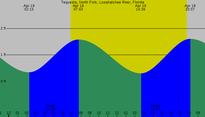 Tide graph for Tequesta, North Fork, Loxahatchee River, Florida