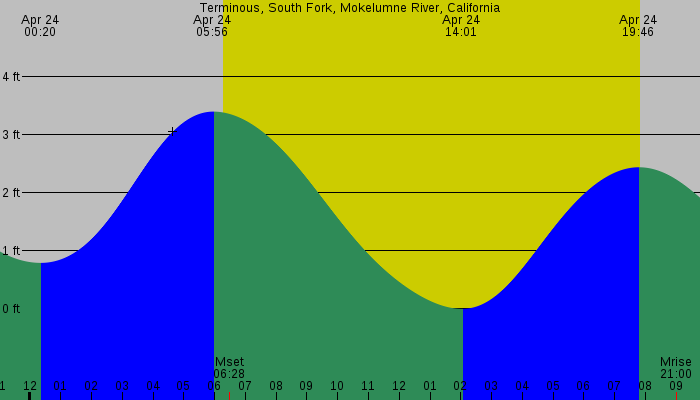 Tide graph for Terminous, South Fork, Mokelumne River, California