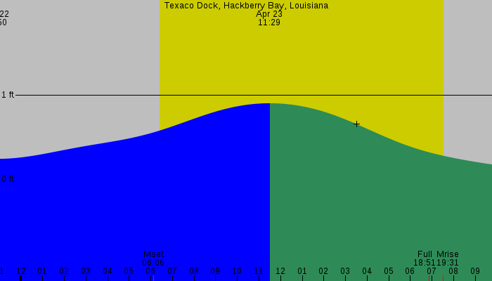 Tide graph for Texaco Dock, Hackberry Bay, Louisiana