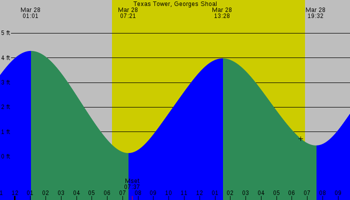 Tide graph for Texas Tower, Georges Shoal