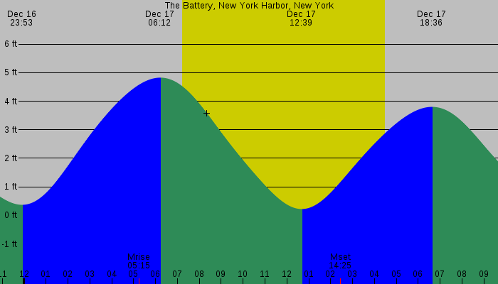 Tide graph for The Battery, New York Harbor, New York