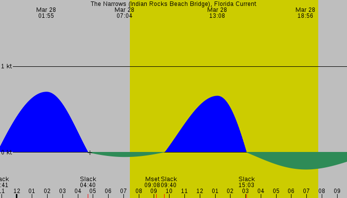 Tide graph for The Narrows (Indian Rocks Beach Bridge), Florida Current