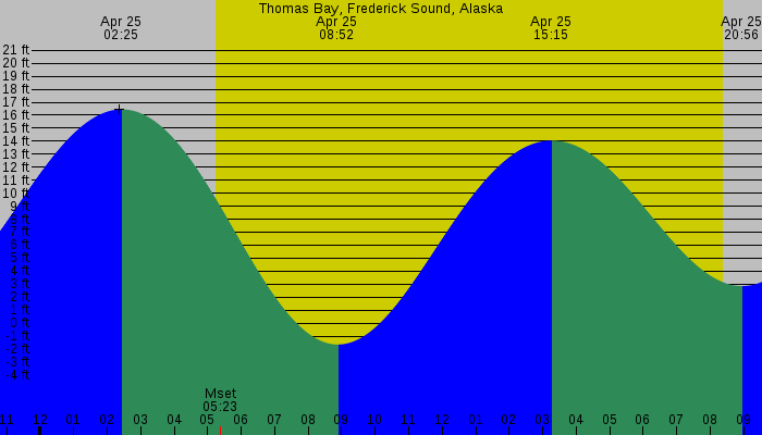 Tide graph for Thomas Bay, Frederick Sound, Alaska