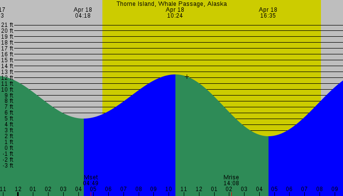 Tide graph for Thorne Island, Whale Passage, Alaska