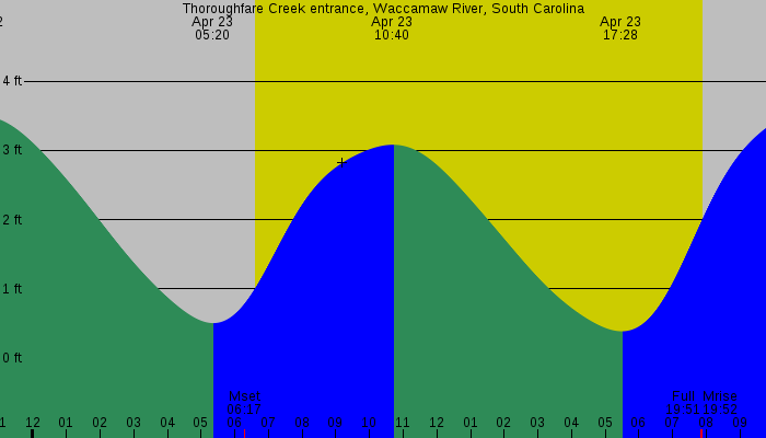 Tide graph for Thoroughfare Creek entrance, Waccamaw River, South Carolina