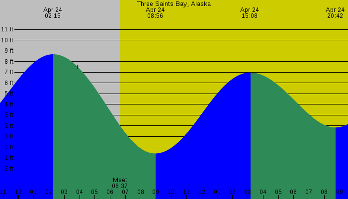 Tide graph for Three Saints Bay, Alaska