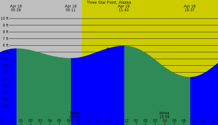 Tide graph for Three Star Point, Alaska