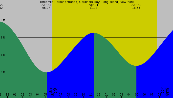 Tide graph for Threemile Harbor entrance, Gardiners Bay, Long Island, New York